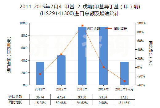 2011-2015年7月4-甲基-2-戊酮(甲基異丁基（甲）酮)(HS29141300)進(jìn)口總額及增速統(tǒng)計